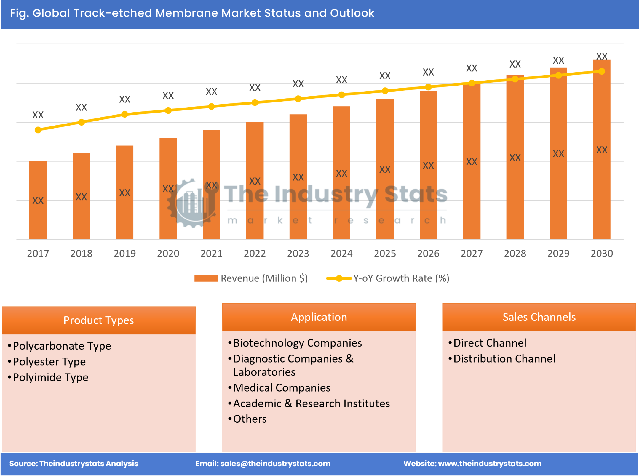 Track-etched Membrane Status & Outlook